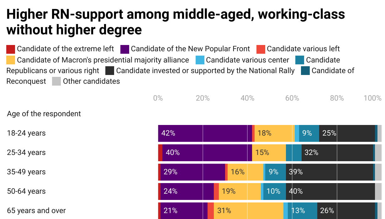 What Data Tells Us about Support for The French Far-Right RN Ahead Of The Legislative Elections Runoff
